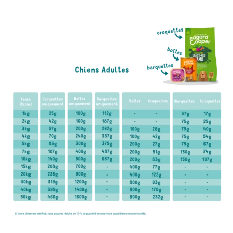 Croquettes Adult Poulet Frais élevés En Plein Air, Aux Bananes Plantains, Mangues, Carottes Et Pois 2,5kg - Edgard Et Cooper - Image 3