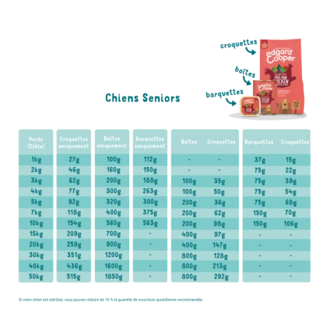 Croquettes Senior Poulet Frais Élevé En Plein Air & Saumon Norvégien 12kg - Edgard Et Cooper - Image 3